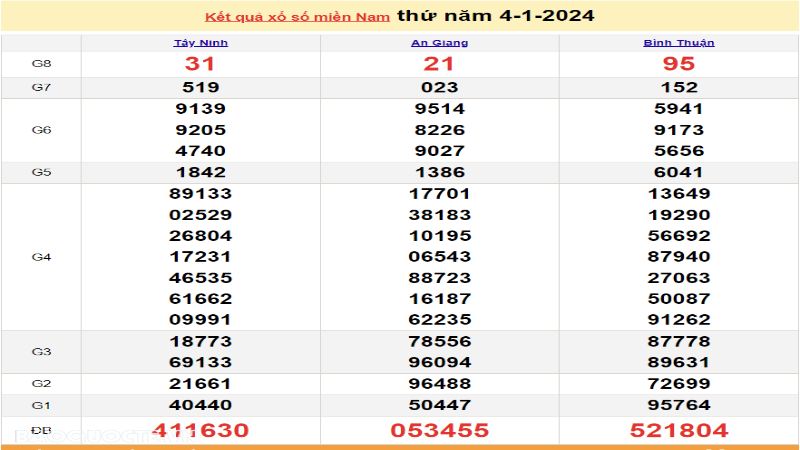 du doan xo so mien nam 4 Khi dự đoán xổ số của Miền Nam cần tránh những sai lầm gì?